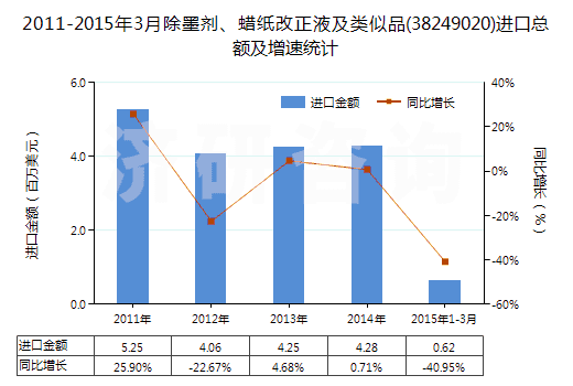 2011-2015年3月除墨劑、蠟紙改正液及類似品(38249020)進(jìn)口總額及增速統(tǒng)計